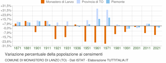 Grafico variazione percentuale della popolazione Comune di Monastero di Lanzo (TO)