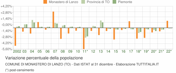 Variazione percentuale della popolazione Comune di Monastero di Lanzo (TO)
