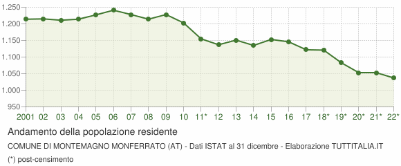 Andamento popolazione Comune di Montemagno Monferrato (AT)