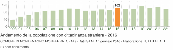Grafico andamento popolazione stranieri Comune di Montemagno Monferrato (AT)