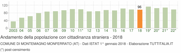 Grafico andamento popolazione stranieri Comune di Montemagno Monferrato (AT)