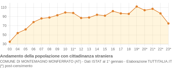 Andamento popolazione stranieri Comune di Montemagno Monferrato (AT)