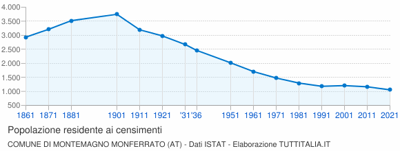 Grafico andamento storico popolazione Comune di Montemagno Monferrato (AT)