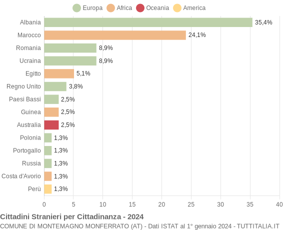 Grafico cittadinanza stranieri - Montemagno Monferrato 2024