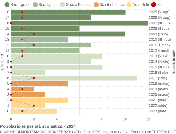 Grafico Popolazione in età scolastica - Montemagno Monferrato 2024