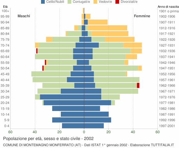 Grafico Popolazione per età, sesso e stato civile Comune di Montemagno Monferrato (AT)