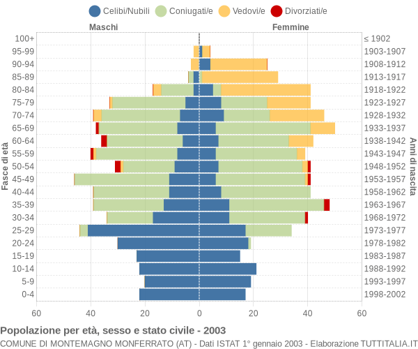 Grafico Popolazione per età, sesso e stato civile Comune di Montemagno Monferrato (AT)