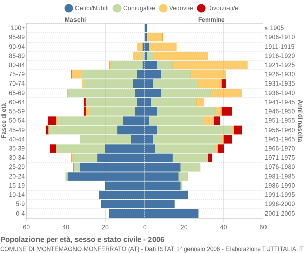 Grafico Popolazione per età, sesso e stato civile Comune di Montemagno Monferrato (AT)