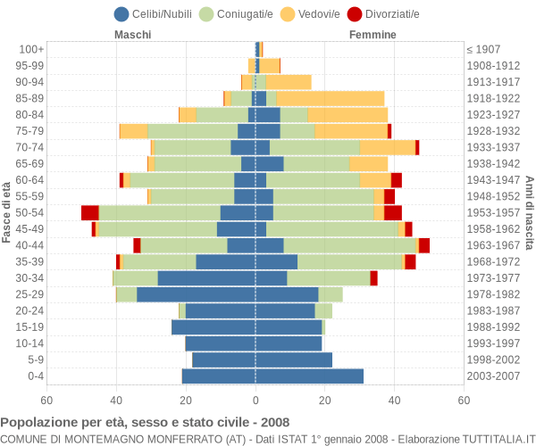 Grafico Popolazione per età, sesso e stato civile Comune di Montemagno Monferrato (AT)