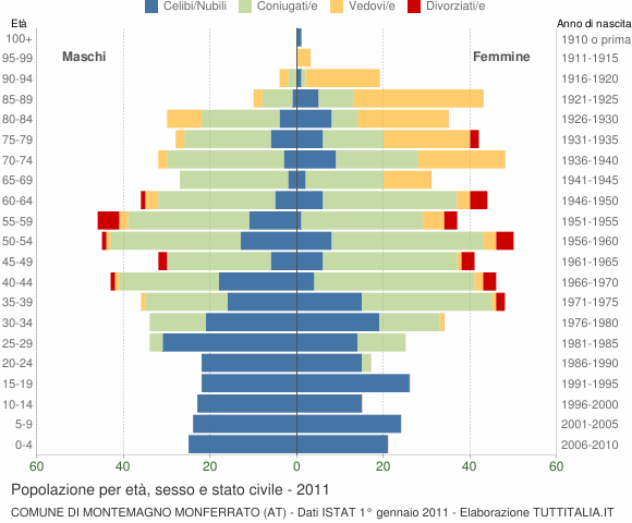 Grafico Popolazione per età, sesso e stato civile Comune di Montemagno Monferrato (AT)