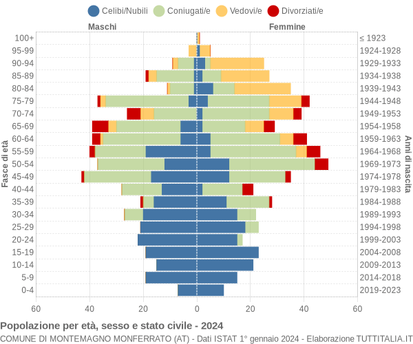 Grafico Popolazione per età, sesso e stato civile Comune di Montemagno Monferrato (AT)