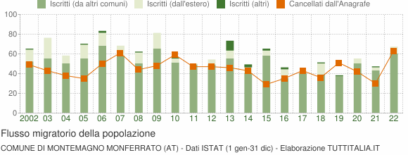 Flussi migratori della popolazione Comune di Montemagno Monferrato (AT)