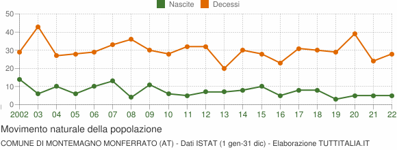 Grafico movimento naturale della popolazione Comune di Montemagno Monferrato (AT)