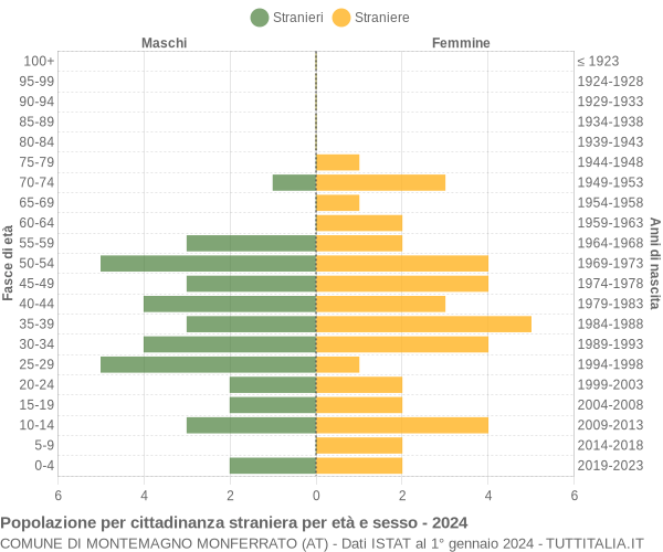 Grafico cittadini stranieri - Montemagno Monferrato 2024