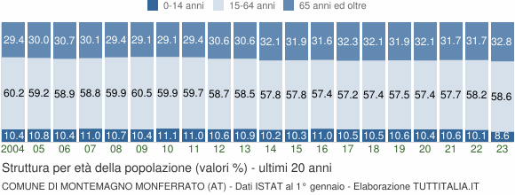 Grafico struttura della popolazione Comune di Montemagno Monferrato (AT)