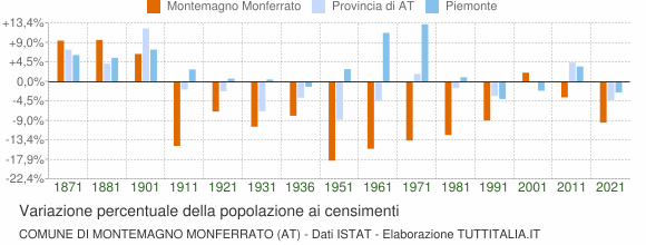 Grafico variazione percentuale della popolazione Comune di Montemagno Monferrato (AT)