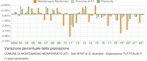 Variazione percentuale della popolazione Comune di Montemagno Monferrato (AT)