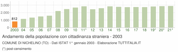 Grafico andamento popolazione stranieri Comune di Nichelino (TO)