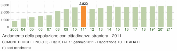 Grafico andamento popolazione stranieri Comune di Nichelino (TO)