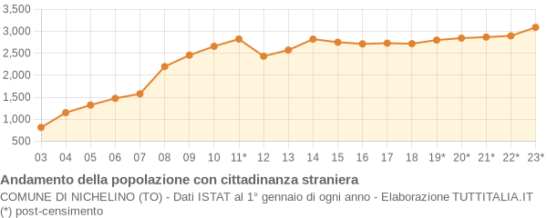 Andamento popolazione stranieri Comune di Nichelino (TO)