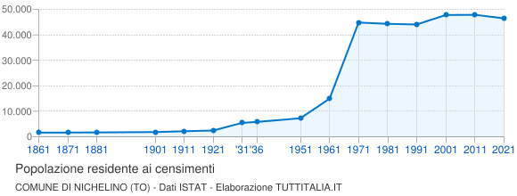Grafico andamento storico popolazione Comune di Nichelino (TO)