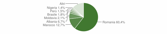 Grafico cittadinanza stranieri - Nichelino 2012