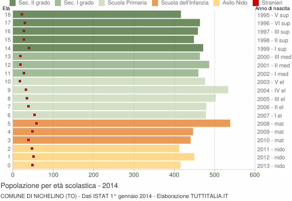 Grafico Popolazione in età scolastica - Nichelino 2014