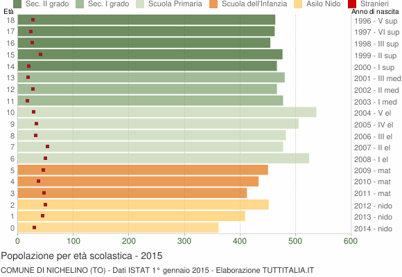 Grafico Popolazione in età scolastica - Nichelino 2015