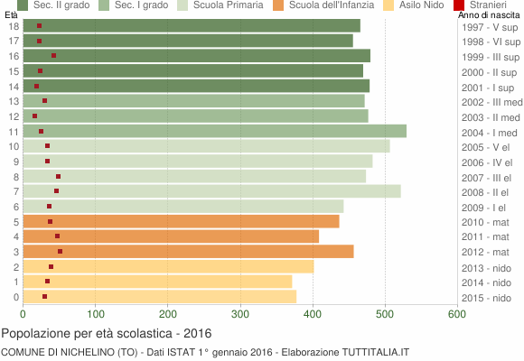 Grafico Popolazione in età scolastica - Nichelino 2016