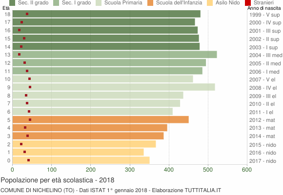 Grafico Popolazione in età scolastica - Nichelino 2018