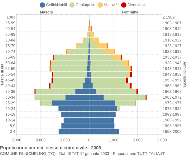 Grafico Popolazione per età, sesso e stato civile Comune di Nichelino (TO)