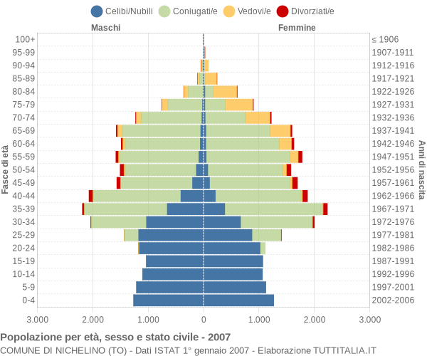 Grafico Popolazione per età, sesso e stato civile Comune di Nichelino (TO)