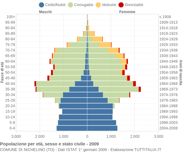 Grafico Popolazione per età, sesso e stato civile Comune di Nichelino (TO)