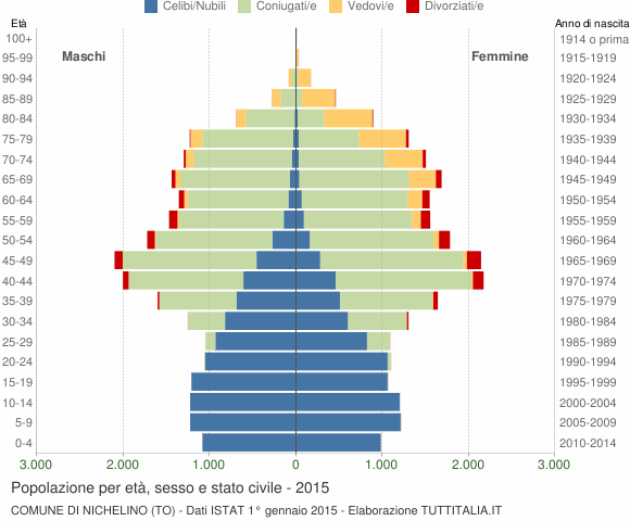 Grafico Popolazione per età, sesso e stato civile Comune di Nichelino (TO)