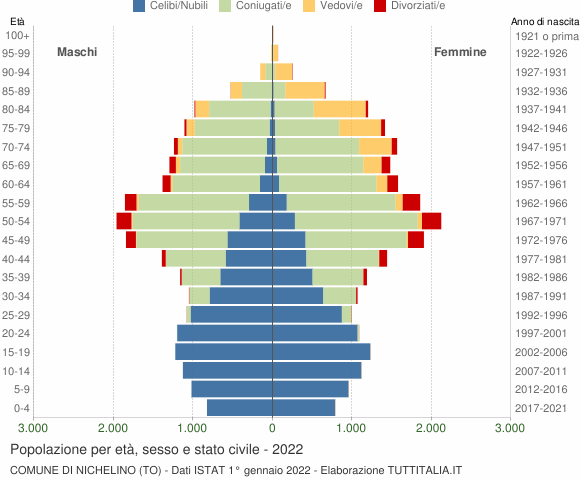 Grafico Popolazione per età, sesso e stato civile Comune di Nichelino (TO)