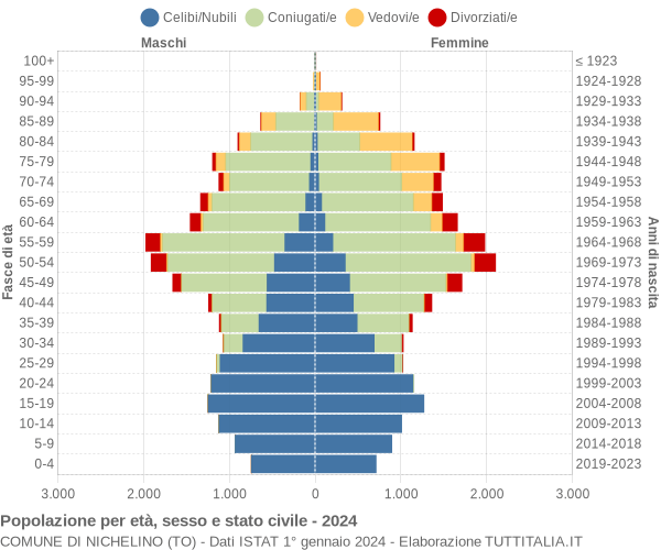 Grafico Popolazione per età, sesso e stato civile Comune di Nichelino (TO)