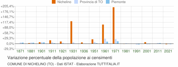 Grafico variazione percentuale della popolazione Comune di Nichelino (TO)