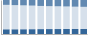 Grafico struttura della popolazione Comune di Nichelino (TO)