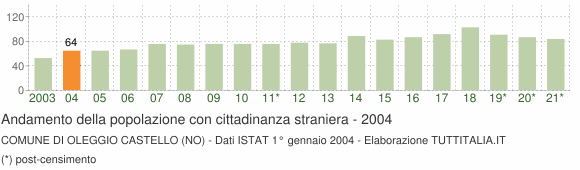 Grafico andamento popolazione stranieri Comune di Oleggio Castello (NO)