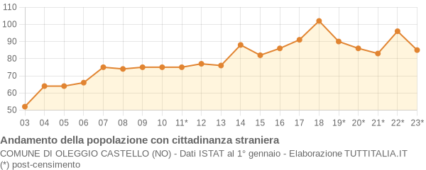 Andamento popolazione stranieri Comune di Oleggio Castello (NO)