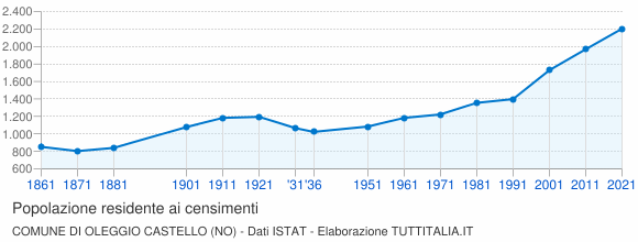 Grafico andamento storico popolazione Comune di Oleggio Castello (NO)