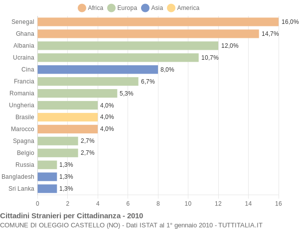 Grafico cittadinanza stranieri - Oleggio Castello 2010