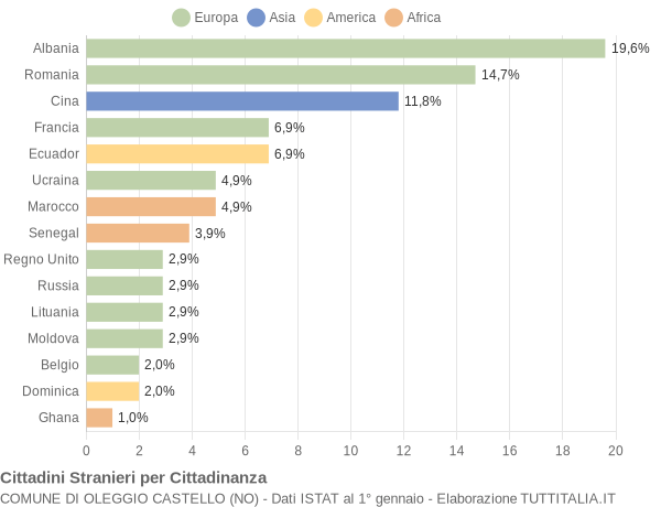 Grafico cittadinanza stranieri - Oleggio Castello 2018