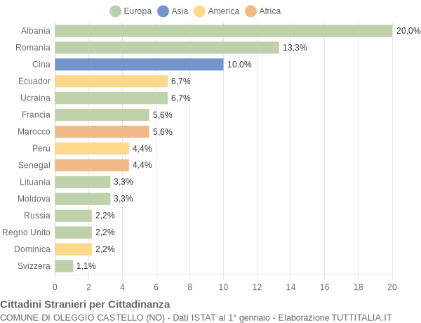 Grafico cittadinanza stranieri - Oleggio Castello 2019