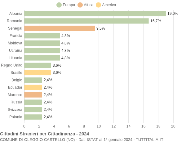 Grafico cittadinanza stranieri - Oleggio Castello 2024