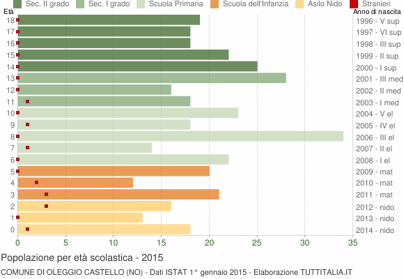 Grafico Popolazione in età scolastica - Oleggio Castello 2015