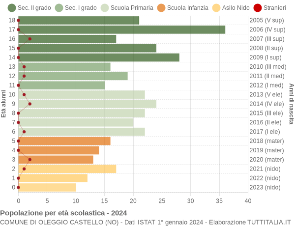 Grafico Popolazione in età scolastica - Oleggio Castello 2024