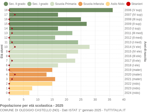 Grafico Popolazione in età scolastica - Oleggio Castello 2025