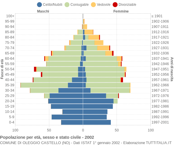 Grafico Popolazione per età, sesso e stato civile Comune di Oleggio Castello (NO)