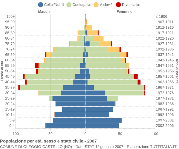 Grafico Popolazione per età, sesso e stato civile Comune di Oleggio Castello (NO)